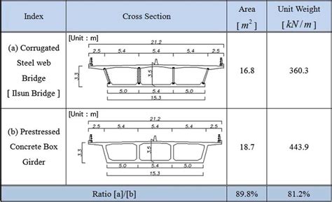 steel box girder weight|prestressed concrete box girder.